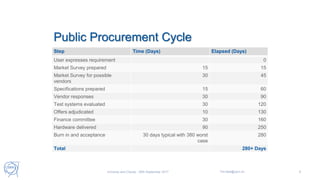 Public Procurement Cycle
Step Time (Days) Elapsed (Days)
User expresses requirement 0
Market Survey prepared 15 15
Market Survey for possible
vendors
30 45
Specifications prepared 15 60
Vendor responses 30 90
Test systems evaluated 30 120
Offers adjudicated 10 130
Finance committee 30 160
Hardware delivered 90 250
Burn in and acceptance 30 days typical with 380 worst
case
280
Total 280+ Days
Universe and Clouds - 26th September 2017 Tim.Bell@cern.ch 9
 