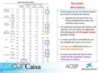 Resultats:
descriptius
• Petita proporció de reincidents després
de cometre el delicte de selecció
• Aquests són els que tenen una
major probabilitat de rebre una
sentència més severa.
• Les sentències de presó pels delictes ‘de
selecció’ són rars (11%), la major part
dels delinqüents se’ls hi suspèn la pena
(gairebé el 60%).
• La major part de les reincidències van
ser castigats per jutges ‘poc severs’.
• La major part (90%) dels interns no
tenia antecedents penals.
• La major part dels delinqüents eren
majors de 30, espanyols I estaven
vivint amb la víctima.
Suspension of
sentence
Community
work
Short
incarceration
Long
incarceration Total
f 263 130 8 21 422
col % 91.96 87.25 61.54 53.85 86.65
f 23 19 5 18 65
col % 8.04 12.75 38.46 46.15 13.35
f 163 50 1 1 215
col % 56.99 33.56 7.69 2.56 44.15
f 123 99 12 38 272
col % 43.01 66.44 92.31 97.44 55.85
f 93 128 3 11 235
col % 32.52 85.91 23.08 28.21 48.25
f 123 4 6 14 147
col % 43.01 2.68 46.15 35.9 30.18
f 70 17 4 14 105
col % 24.48 11.41 30.77 35.9 21.56
f 272 133 9 22 436
col % 95.1 89.26 69.23 56.41 89.53
f 14 16 4 17 51
col % 4.9 10.74 30.77 43.59 10.47
f 30 3 12 84
col % 13.64 20.13 23.08 30.77 17.25
f 104 52 5 14 175
col % 36.36 34.9 38.46 35.9 35.93
Missing f 143 67 5 13 228
col % 50 44.97 38.46 33.33 46.82
f 153 86 5 18 262
col % 53.68 57.72 38.46 46.15 53.91
f 132 63 8 21 224
col % 46.32 42.28 61.54 53.85 46.09
f 93 37 1 6 137
col % 32.52 24.83 7.69 15.38 28.13
f 136 82 8 21 247
col % 47.55 55.03 61.54 53.85 50.72
f 57 30 4 12 103
col % 19.93 20.13 30.77 30.77 21.15
f 286 149 13 39 487
row % 58.73 30.6 2.67 8.01 100
Total
Nationality
Native
Immigrant
Marital Status
Married
Partner/ boy-
friend
Ex-
spouse/part
ner
Criminal
history prior to
selection crime
No
conviction
1 or more
convictions
Age
Less than 31
30 or more
More lenient
courts
Average
courts
Harsher
courts
Degree of
severity of the
court
Sentence type (from less to more severe)
Table 1 Descriptive statistics
Reoffended
after selection
crime status?
Selection
crime comitted After
30/6/2005
No
Yes
Before
1/7/2005
 