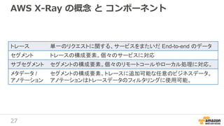 27
AWS X-Ray の概念 と コンポーネント
トレース 単一のリクエストに関する、サービスをまたいだ End-to-end のデータ
セグメント トレースの構成要素。個々のサービスに対応
サブセグメント セグメントの構成要素。個々のリモートコールやローカル処理に対応。
メタデータ /
アノテーション
セグメントの構成要素。トレースに追加可能な任意のビジネスデータ。
アノテーションはトレースデータのフィルタリングに使用可能。
 