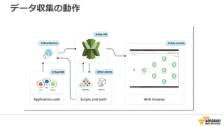 データ収集の動作
 