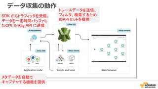 データ収集の動作
メタデータを自動で
キャプチャする機能を提供
SDK からトラフィックを受信。
データを一定時間バッファし
たのち X-Ray API に送信
トレースデータを送信、
フィルタ、検索するため
のAPIセットを提供
 