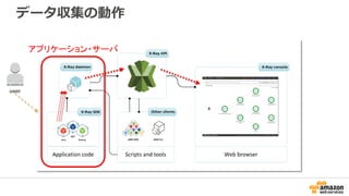 データ収集の動作
user
アプリケーション・サーバ
 