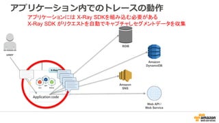 アプリケーションには X-Ray SDKを組み込む必要がある
X-Ray SDK がリクエストを自動でキャプチャしセグメントデータを収集
アプリケーション内でのトレースの動作
user
RDB
Amazon
DynamoDB
Amazon
SNS
Web API /
Web Service
 
