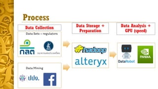 Process
Data Sets – regulators
Data Storage +
Preparation
Data Mining
Data Analysis +
GPU (speed)
Data Collection
 