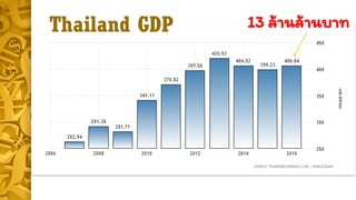 Thailand GDP 13 ล้ำนล้ำนบำท
 