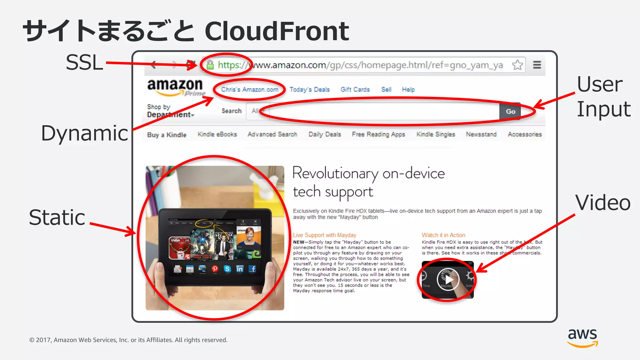 © 2017, Amazon Web Services, Inc. or its Affiliates. All rights reserved.
Dynamic
Static
Video
User
Input
SSL
サイトまるごと CloudFront
 