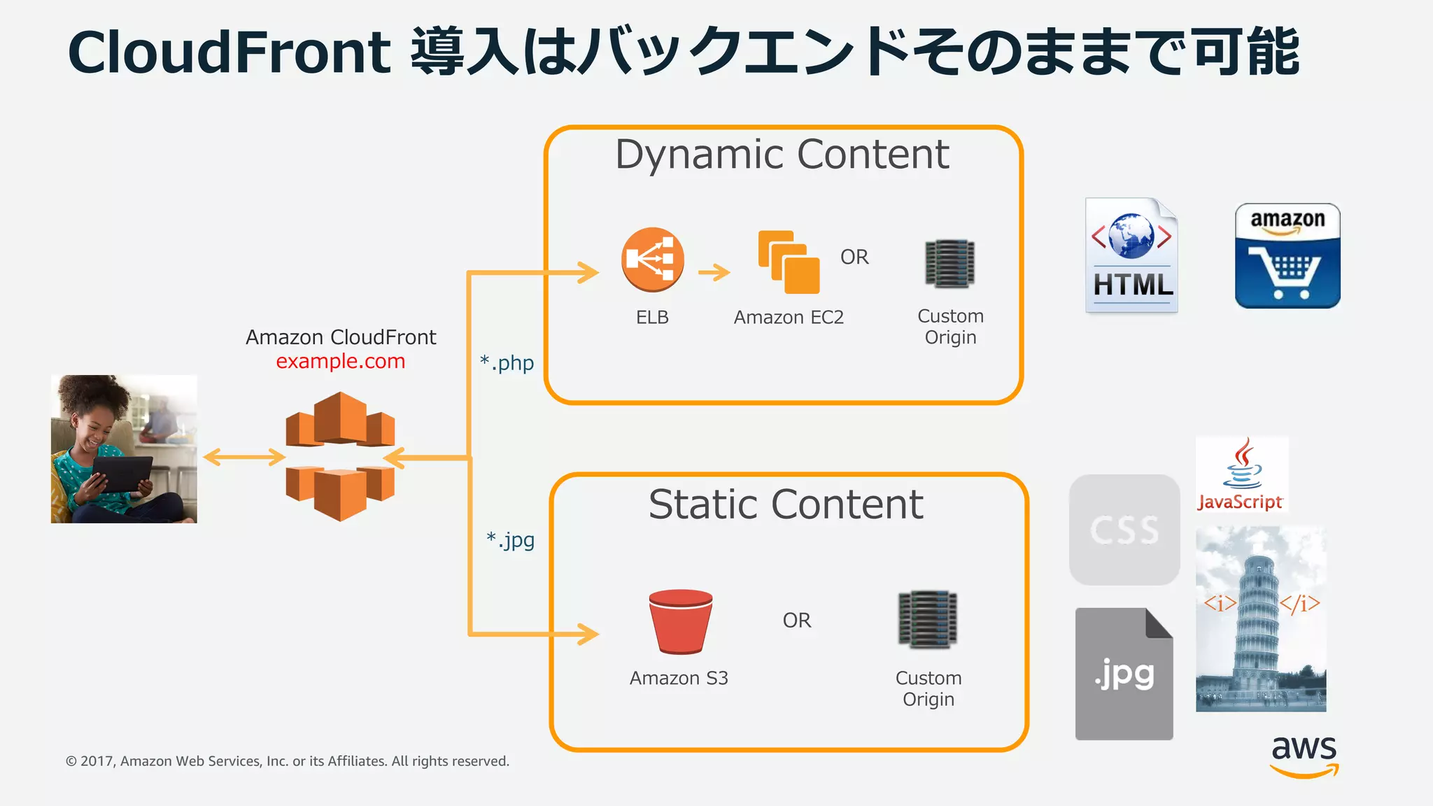 © 2017, Amazon Web Services, Inc. or its Affiliates. All rights reserved.
CloudFront 導⼊はバックエンドそのままで可能
ELB
Dynamic Content
Amazon EC2
Static Content
Amazon S3 Custom
Origin
OR
OR
Custom
OriginAmazon CloudFront
example.com
*.jpg
*.php
 