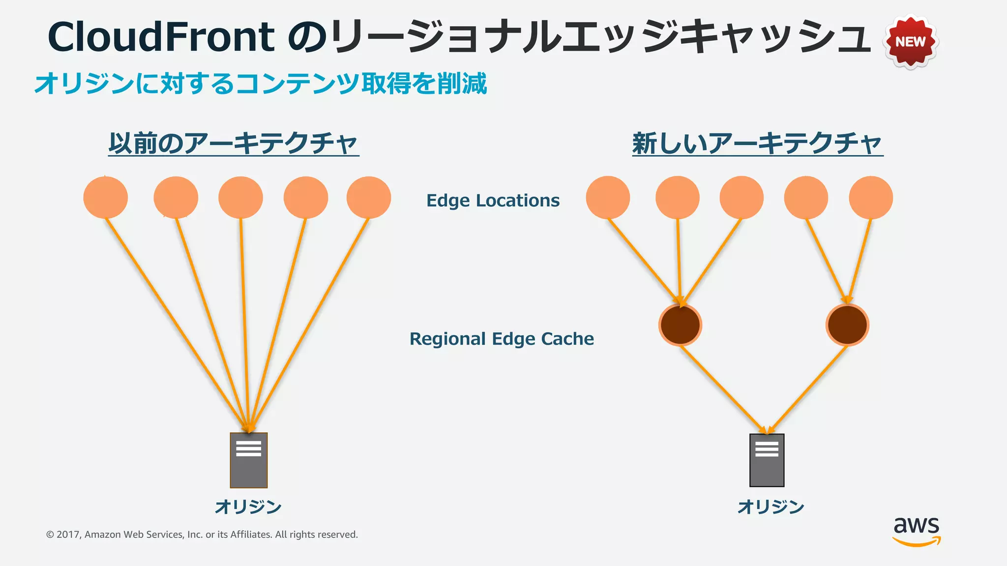 © 2017, Amazon Web Services, Inc. or its Affiliates. All rights reserved.
オリジン
Regional Edge Cache
オリジンに対するコンテンツ取得を削減
オリジン
Edge Locations
以前のアーキテクチャ 新しいアーキテクチャ
CloudFront のリージョナルエッジキャッシュ
 
