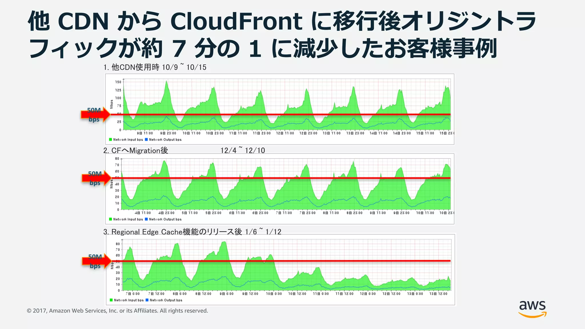 © 2017, Amazon Web Services, Inc. or its Affiliates. All rights reserved.
他 CDN から CloudFront に移⾏後オリジントラ
フィックが約 7 分の 1 に減少したお客様事例
1. 他CDN使用時 10/9 ~ 10/15
2. CFへMigration後 12/4 ~ 12/10
3. Regional Edge Cache機能のリリース後 1/6 ~ 1/12
50M
bps
50M
bps
50M
bps
 