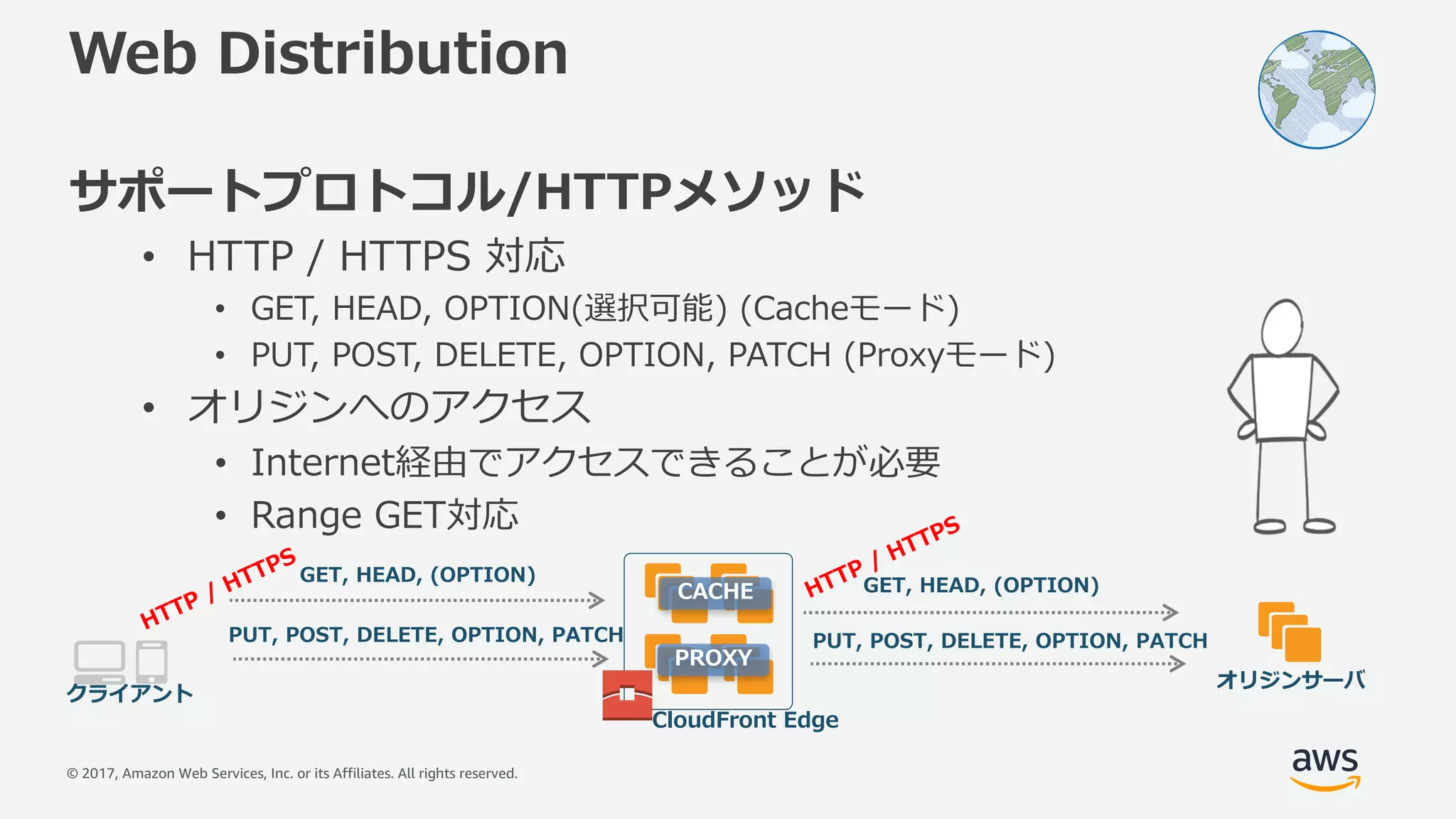 © 2017, Amazon Web Services, Inc. or its Affiliates. All rights reserved.
CloudFront Edge
PROXY
CACHE
Web Distribution
サポートプロトコル/HTTPメソッド
• HTTP / HTTPS 対応
• GET, HEAD, OPTION(選択可能) (Cacheモード)
• PUT, POST, DELETE, OPTION, PATCH (Proxyモード)
• オリジンへのアクセス
• Internet経由でアクセスできることが必要
• Range GET対応
オリジンサーバ
GET, HEAD, (OPTION)
PUT, POST, DELETE, OPTION, PATCH PUT, POST, DELETE, OPTION, PATCH
クライアント
GET, HEAD, (OPTION)
 