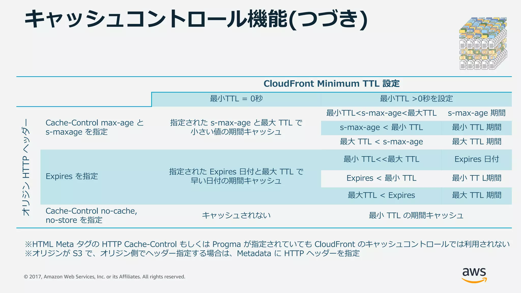 © 2017, Amazon Web Services, Inc. or its Affiliates. All rights reserved.
キャッシュコントロール機能(つづき)
CloudFront Minimum TTL 設定
最⼩TTL = 0秒 最⼩TTL >0秒を設定
オリジンHTTPヘッダー
Cache-Control max-age と
s-maxage を指定
指定された s-max-age と最⼤ TTL で
⼩さい値の期間キャッシュ
最⼩TTL<s-max-age<最⼤TTL s-max-age 期間
s-max-age < 最⼩ TTL 最⼩ TTL 期間
最⼤ TTL < s-max-age 最⼤ TTL 期間
Expires を指定
指定された Expires ⽇付と最⼤ TTL で
早い⽇付の期間キャッシュ
最⼩ TTL<<最⼤ TTL Expires ⽇付
Expires < 最⼩ TTL 最⼩ TT L期間
最⼤TTL < Expires 最⼤ TTL 期間
Cache-Control no-cache,
no-store を指定
キャッシュされない 最⼩ TTL の期間キャッシュ
※HTML Meta タグの HTTP Cache-Control もしくは Progma が指定されていても CloudFront のキャッシュコントロールでは利⽤されない
※オリジンが S3 で、オリジン側でヘッダー指定する場合は、Metadata に HTTP ヘッダーを指定
 