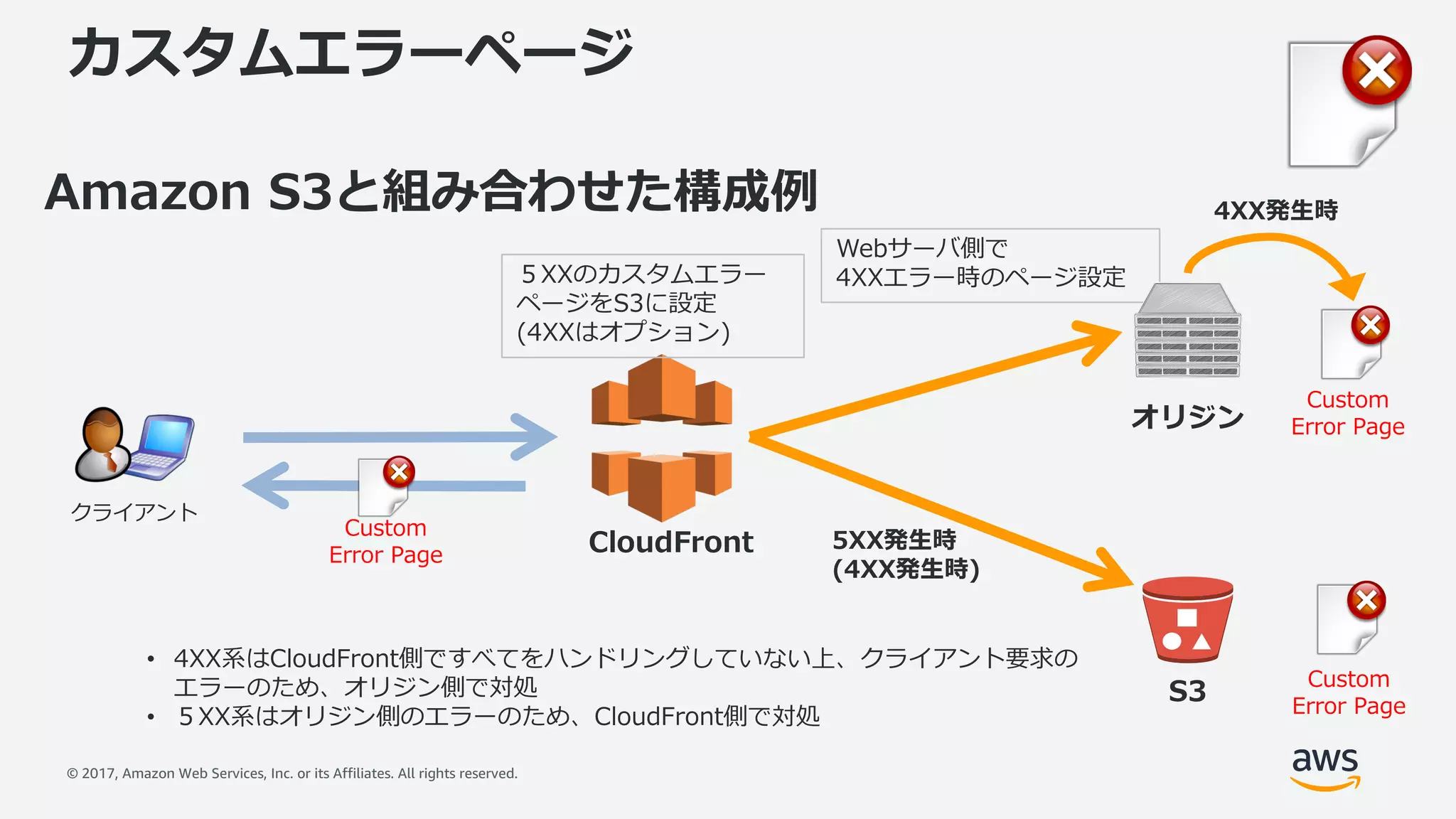 © 2017, Amazon Web Services, Inc. or its Affiliates. All rights reserved.
カスタムエラーページ
Amazon S3と組み合わせた構成例
Webサーバ側で
4XXエラー時のページ設定５XXのカスタムエラー
ページをS3に設定
(4XXはオプション)
5XX発⽣時
(4XX発⽣時)
4XX発⽣時
CloudFront
S3
オリジン
Custom
Error Page
Custom
Error Page
Custom
Error Page
• 4XX系はCloudFront側ですべてをハンドリングしていない上、クライアント要求の
エラーのため、オリジン側で対処
• ５XX系はオリジン側のエラーのため、CloudFront側で対処
クライアント
 