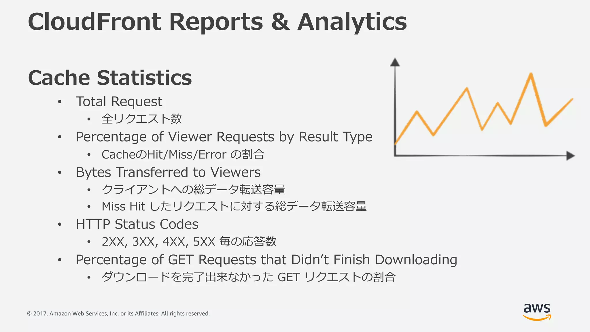 © 2017, Amazon Web Services, Inc. or its Affiliates. All rights reserved.
CloudFront Reports & Analytics
Cache Statistics
• Total Request
• 全リクエスト数
• Percentage of Viewer Requests by Result Type
• CacheのHit/Miss/Error の割合
• Bytes Transferred to Viewers
• クライアントへの総データ転送容量
• Miss Hit したリクエストに対する総データ転送容量
• HTTP Status Codes
• 2XX, 3XX, 4XX, 5XX 毎の応答数
• Percentage of GET Requests that Didnʼt Finish Downloading
• ダウンロードを完了出来なかった GET リクエストの割合
 
