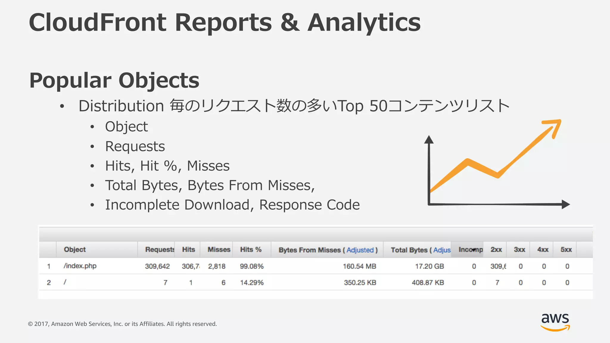 © 2017, Amazon Web Services, Inc. or its Affiliates. All rights reserved.
CloudFront Reports & Analytics
Popular Objects
• Distribution 毎のリクエスト数の多いTop 50コンテンツリスト
• Object
• Requests
• Hits, Hit %, Misses
• Total Bytes, Bytes From Misses,
• Incomplete Download, Response Code
 