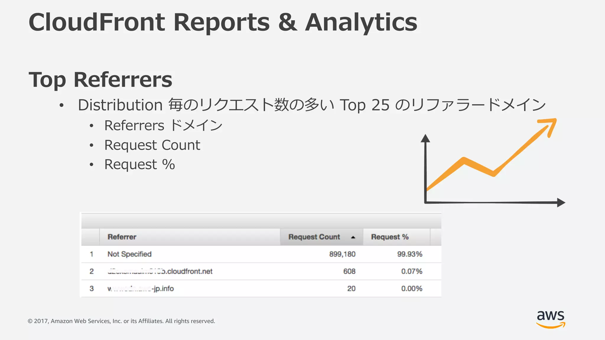 © 2017, Amazon Web Services, Inc. or its Affiliates. All rights reserved.
CloudFront Reports & Analytics
Top Referrers
• Distribution 毎のリクエスト数の多い Top 25 のリファラードメイン
• Referrers ドメイン
• Request Count
• Request %
 