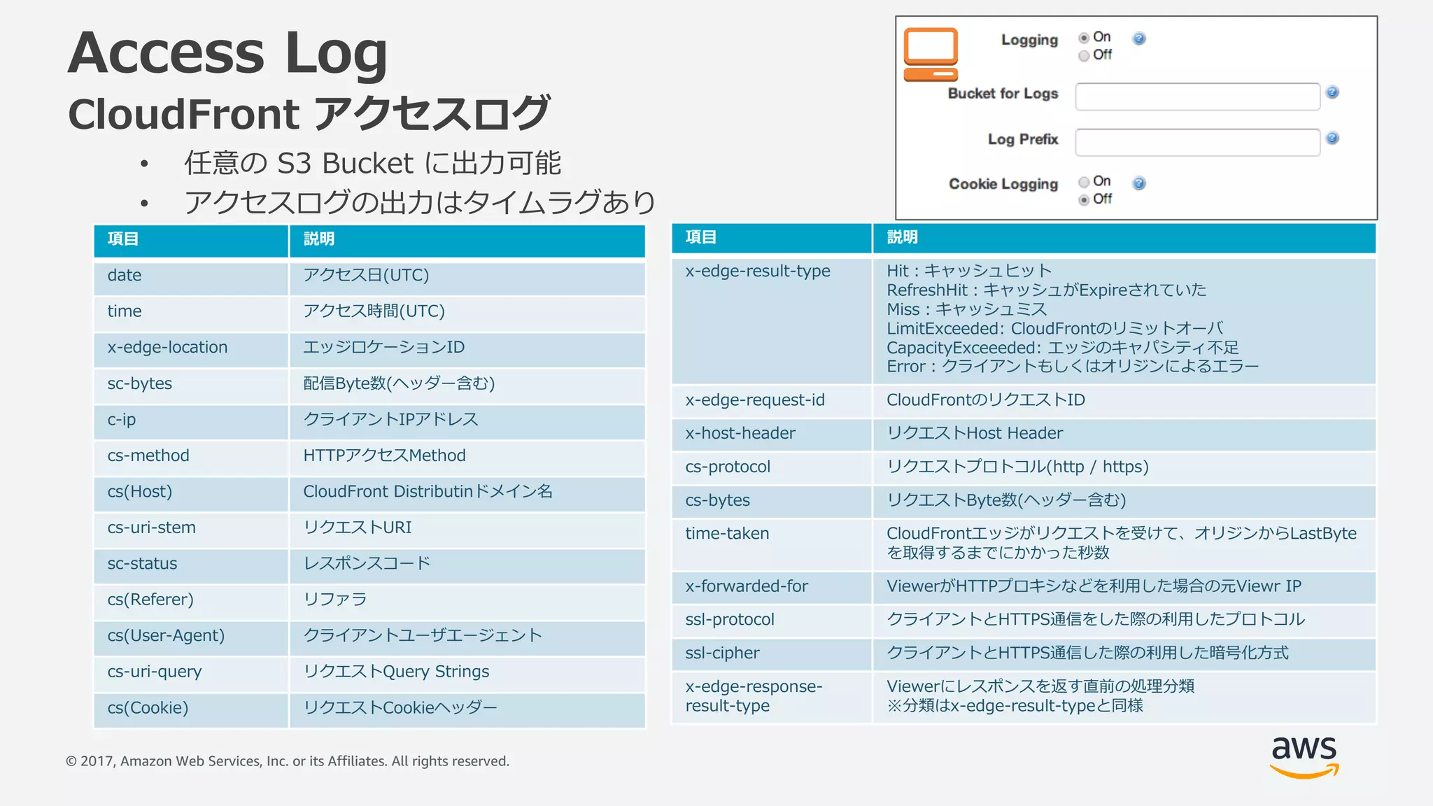 © 2017, Amazon Web Services, Inc. or its Affiliates. All rights reserved.
Access Log
CloudFront アクセスログ
• 任意の S3 Bucket に出⼒可能
• アクセスログの出⼒はタイムラグあり
項⽬ 説明
date アクセス⽇(UTC)
time アクセス時間(UTC)
x-edge-location エッジロケーションID
sc-bytes 配信Byte数(ヘッダー含む)
c-ip クライアントIPアドレス
cs-method HTTPアクセスMethod
cs(Host) CloudFront Distributinドメイン名
cs-uri-stem リクエストURI
sc-status レスポンスコード
cs(Referer) リファラ
cs(User-Agent) クライアントユーザエージェント
cs-uri-query リクエストQuery Strings
cs(Cookie) リクエストCookieヘッダー
項⽬ 説明
x-edge-result-type Hit：キャッシュヒット
RefreshHit：キャッシュがExpireされていた
Miss：キャッシュミス
LimitExceeded: CloudFrontのリミットオーバ
CapacityExceeeded: エッジのキャパシティ不⾜
Error：クライアントもしくはオリジンによるエラー
x-edge-request-id CloudFrontのリクエストID
x-host-header リクエストHost Header
cs-protocol リクエストプロトコル(http / https)
cs-bytes リクエストByte数(ヘッダー含む)
time-taken CloudFrontエッジがリクエストを受けて、オリジンからLastByte
を取得するまでにかかった秒数
x-forwarded-for ViewerがHTTPプロキシなどを利⽤した場合の元Viewr IP
ssl-protocol クライアントとHTTPS通信をした際の利⽤したプロトコル
ssl-cipher クライアントとHTTPS通信した際の利⽤した暗号化⽅式
x-edge-response-
result-type
Viewerにレスポンスを返す直前の処理分類
※分類はx-edge-result-typeと同様
 