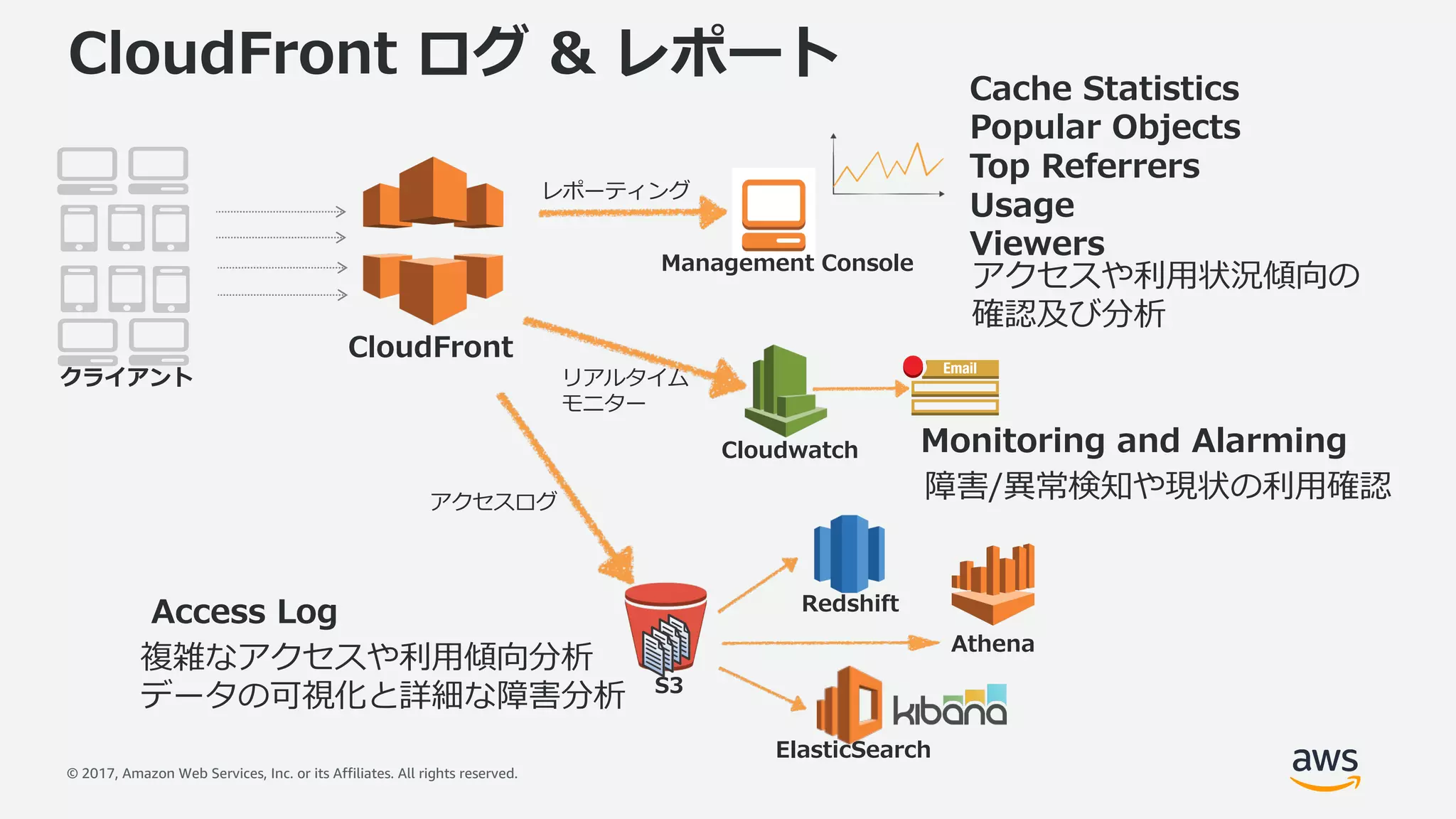 © 2017, Amazon Web Services, Inc. or its Affiliates. All rights reserved.
CloudFront ログ & レポート
CloudFront
クライアント
S3
Management Console
アクセスログ
アクセスや利⽤状況傾向の
確認及び分析
Cache Statistics
Popular Objects
Top Referrers
Usage
Viewers
Cloudwatch Monitoring and Alarming
障害/異常検知や現状の利⽤確認
Access Log
複雑なアクセスや利⽤傾向分析
データの可視化と詳細な障害分析
リアルタイム
モニター
レポーティング
Redshift
ElasticSearch
Athena
 