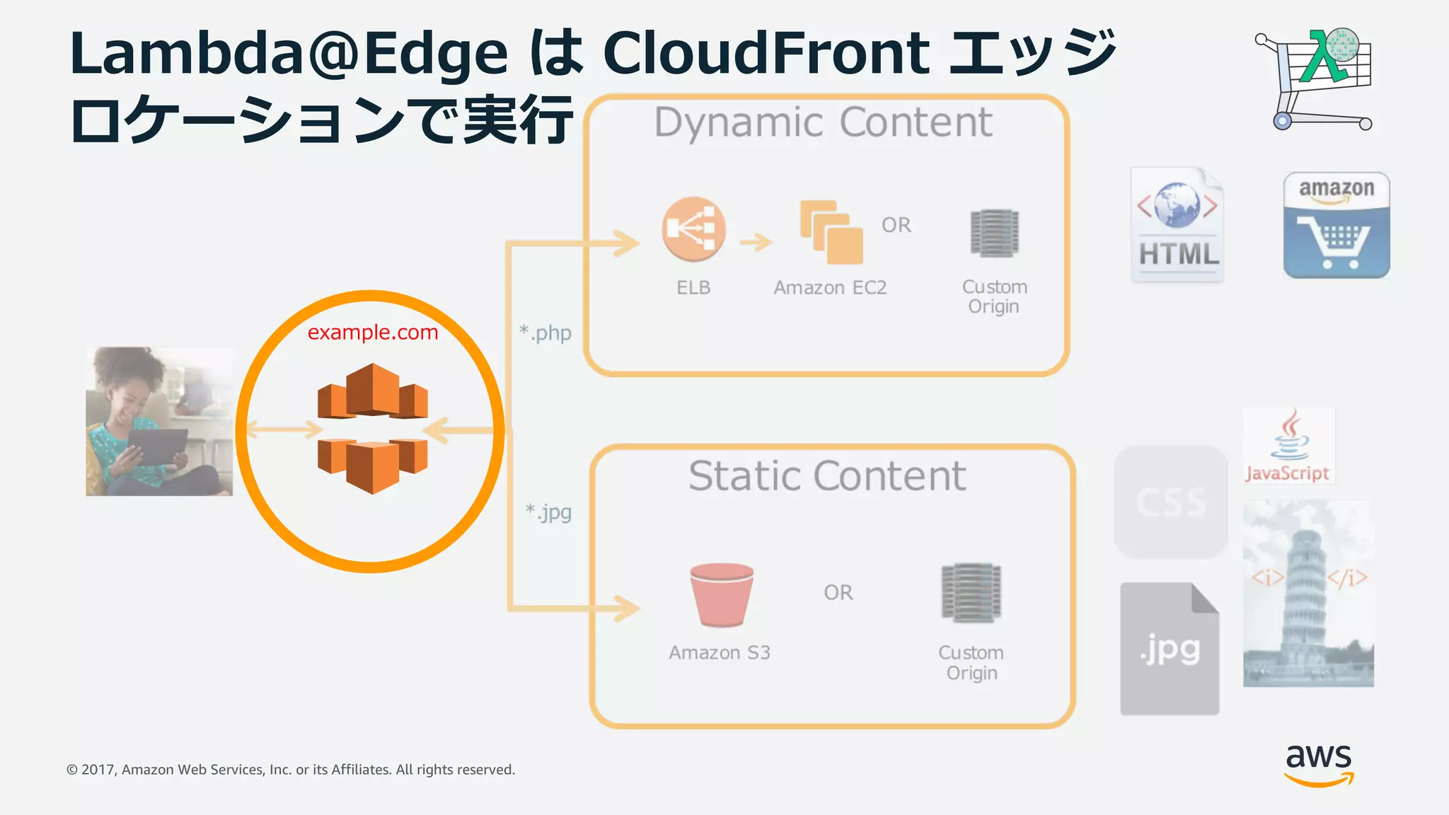 © 2017, Amazon Web Services, Inc. or its Affiliates. All rights reserved.
Lambda@Edge は CloudFront エッジ
ロケーションで実⾏
example.com
 
