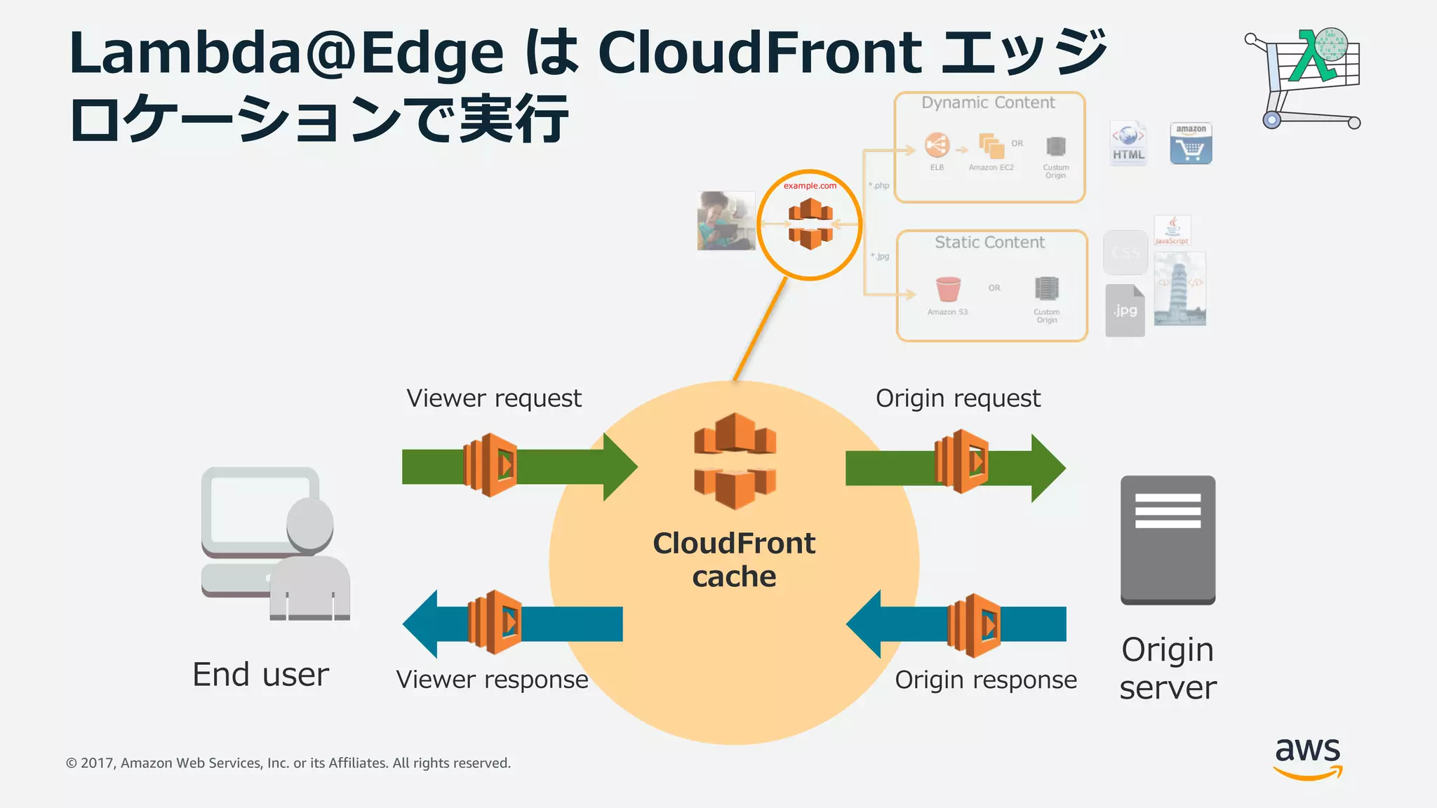 © 2017, Amazon Web Services, Inc. or its Affiliates. All rights reserved.
Lambda@Edge は CloudFront エッジ
ロケーションで実⾏
CloudFront
cache
End user
Origin
server
Viewer request Origin request
Origin responseViewer response
 