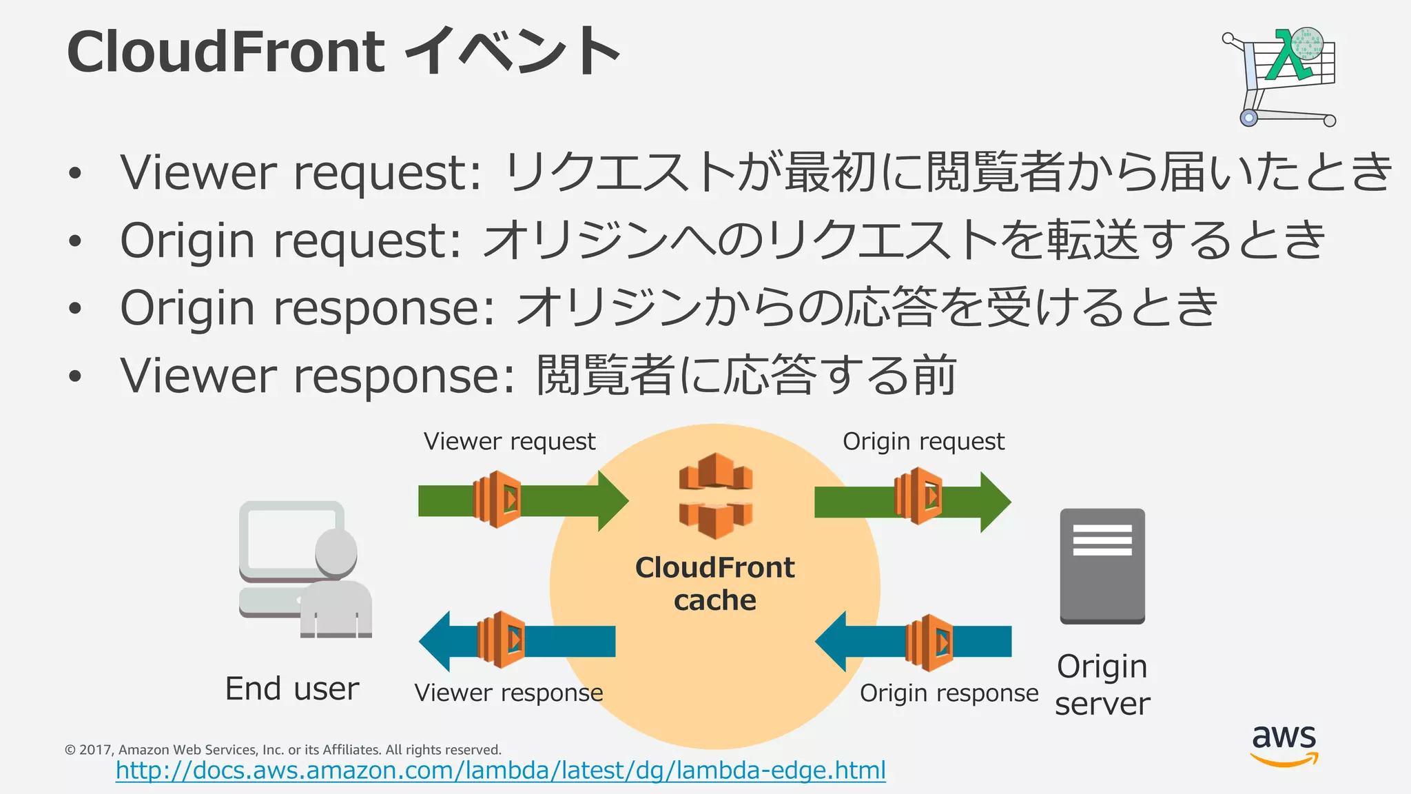 © 2017, Amazon Web Services, Inc. or its Affiliates. All rights reserved.
CloudFront イベント
• Viewer request: リクエストが最初に閲覧者から届いたとき
• Origin request: オリジンへのリクエストを転送するとき
• Origin response: オリジンからの応答を受けるとき
• Viewer response: 閲覧者に応答する前
http://docs.aws.amazon.com/lambda/latest/dg/lambda-edge.html
CloudFront
cache
End user
Origin
server
Viewer request Origin request
Origin responseViewer response
 