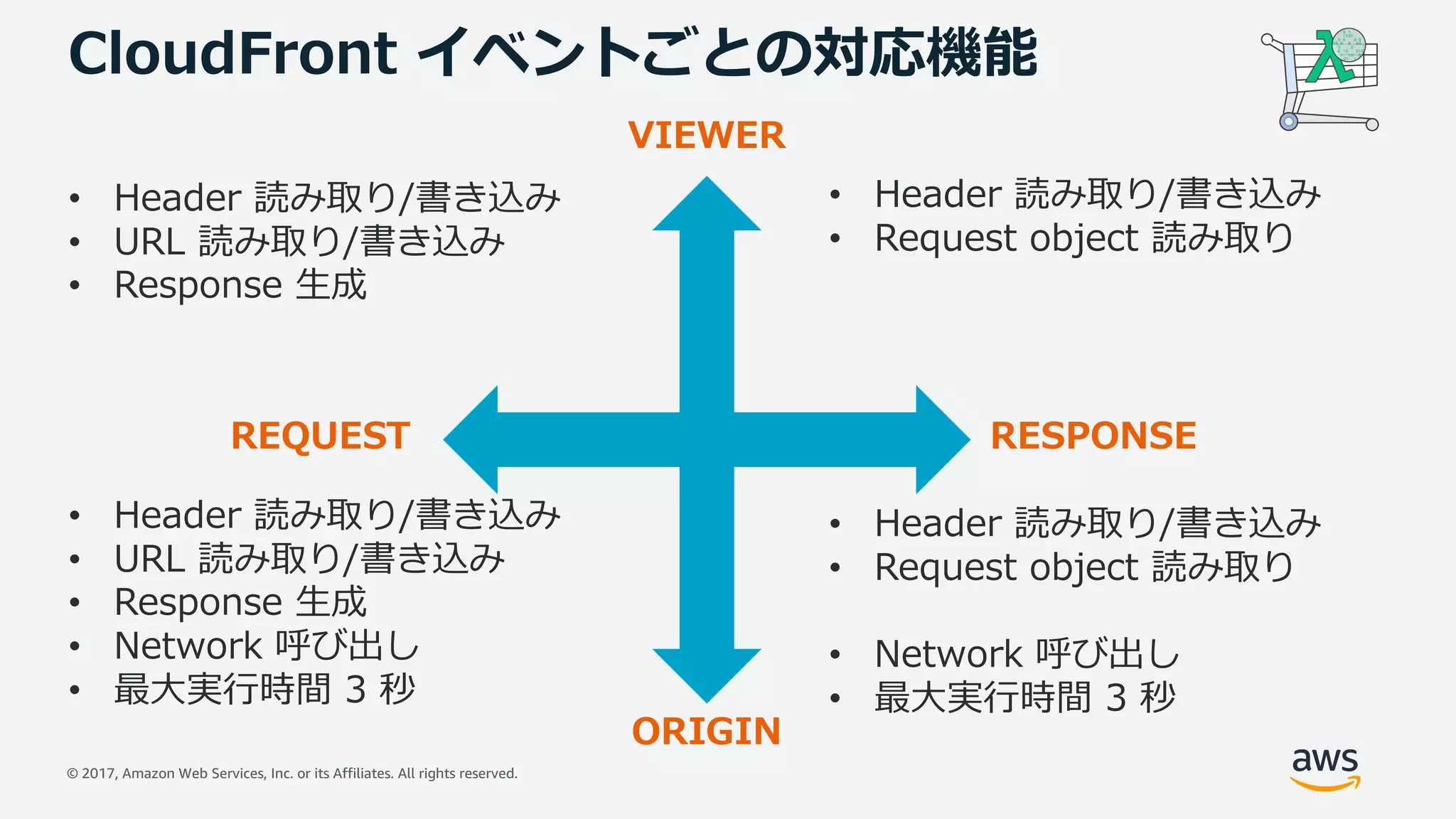 © 2017, Amazon Web Services, Inc. or its Affiliates. All rights reserved.
CloudFront イベントごとの対応機能
REQUEST RESPONSE
VIEWER
ORIGIN
• Header 読み取り/書き込み
• URL 読み取り/書き込み
• Response ⽣成
• Header 読み取り/書き込み
• Request object 読み取り
• Header 読み取り/書き込み
• URL 読み取り/書き込み
• Response ⽣成
• Network 呼び出し
• 最⼤実⾏時間 3 秒
• Header 読み取り/書き込み
• Request object 読み取り
• Network 呼び出し
• 最⼤実⾏時間 3 秒
 