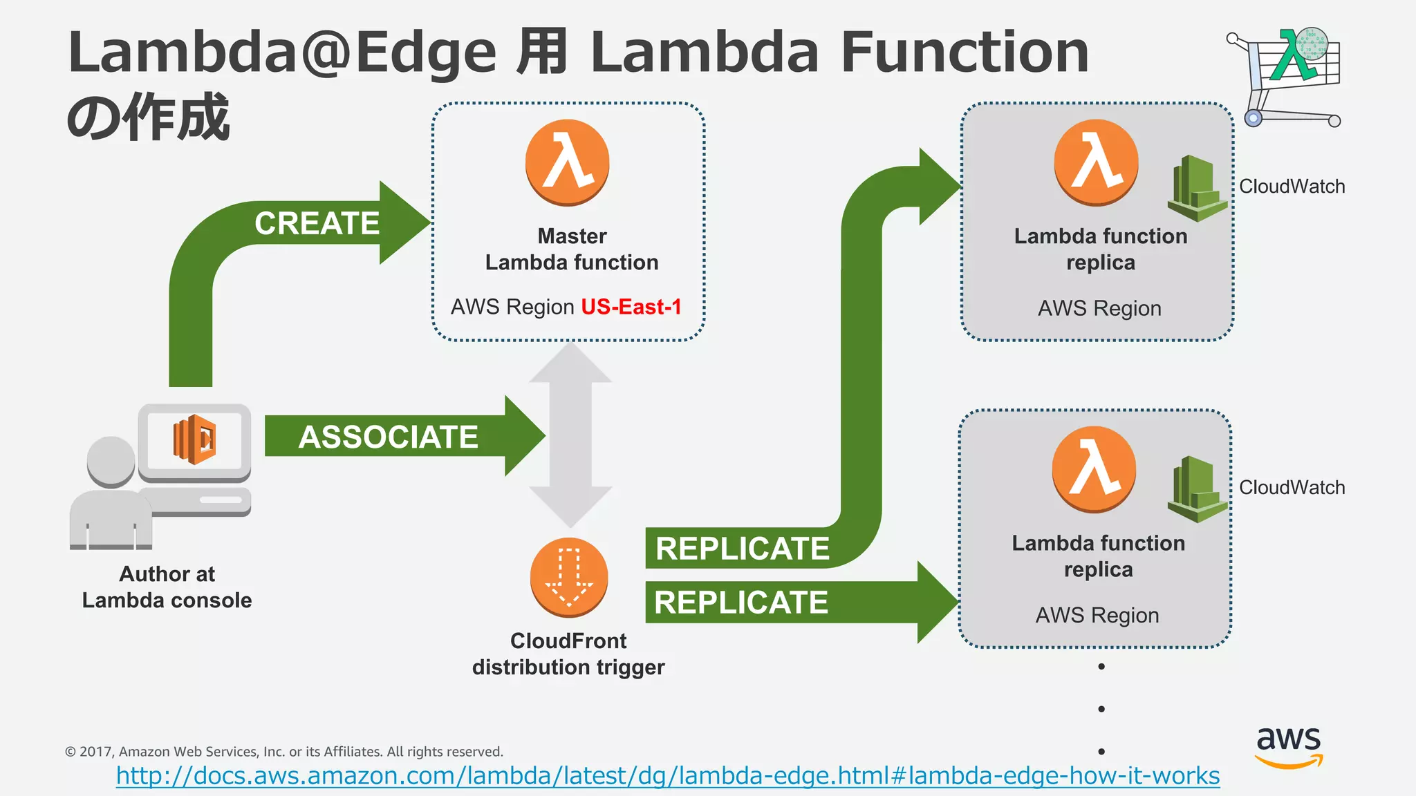 © 2017, Amazon Web Services, Inc. or its Affiliates. All rights reserved.
Lambda@Edge ⽤ Lambda Function
の作成
http://docs.aws.amazon.com/lambda/latest/dg/lambda-edge.html#lambda-edge-how-it-works
AWS Region US-East-1
Author at
Lambda console
Master
Lambda function
CloudFront
distribution trigger
AWS Region
Lambda function
replica
AWS Region
Lambda function
replica
CREATE
ASSOCIATE
REPLICATE
REPLICATE
CloudWatch
CloudWatch
・
・
・
 
