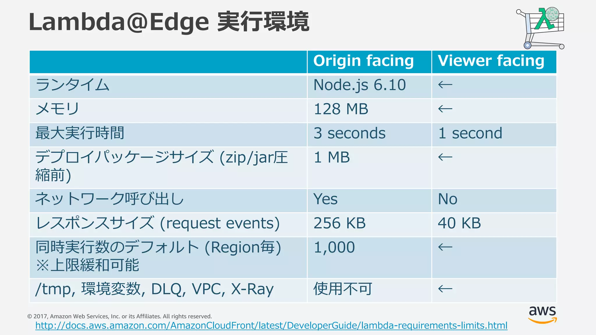© 2017, Amazon Web Services, Inc. or its Affiliates. All rights reserved.
Lambda@Edge 実⾏環境
http://docs.aws.amazon.com/AmazonCloudFront/latest/DeveloperGuide/lambda-requirements-limits.html
Origin facing Viewer facing
ランタイム Node.js 6.10 ←
メモリ 128 MB ←
最⼤実⾏時間 3 seconds 1 second
デプロイパッケージサイズ (zip/jar圧
縮前)
1 MB ←
ネットワーク呼び出し Yes No
レスポンスサイズ (request events) 256 KB 40 KB
同時実⾏数のデフォルト (Region毎)
※上限緩和可能
1,000 ←
/tmp, 環境変数, DLQ, VPC, X-Ray 使⽤不可 ←
 
