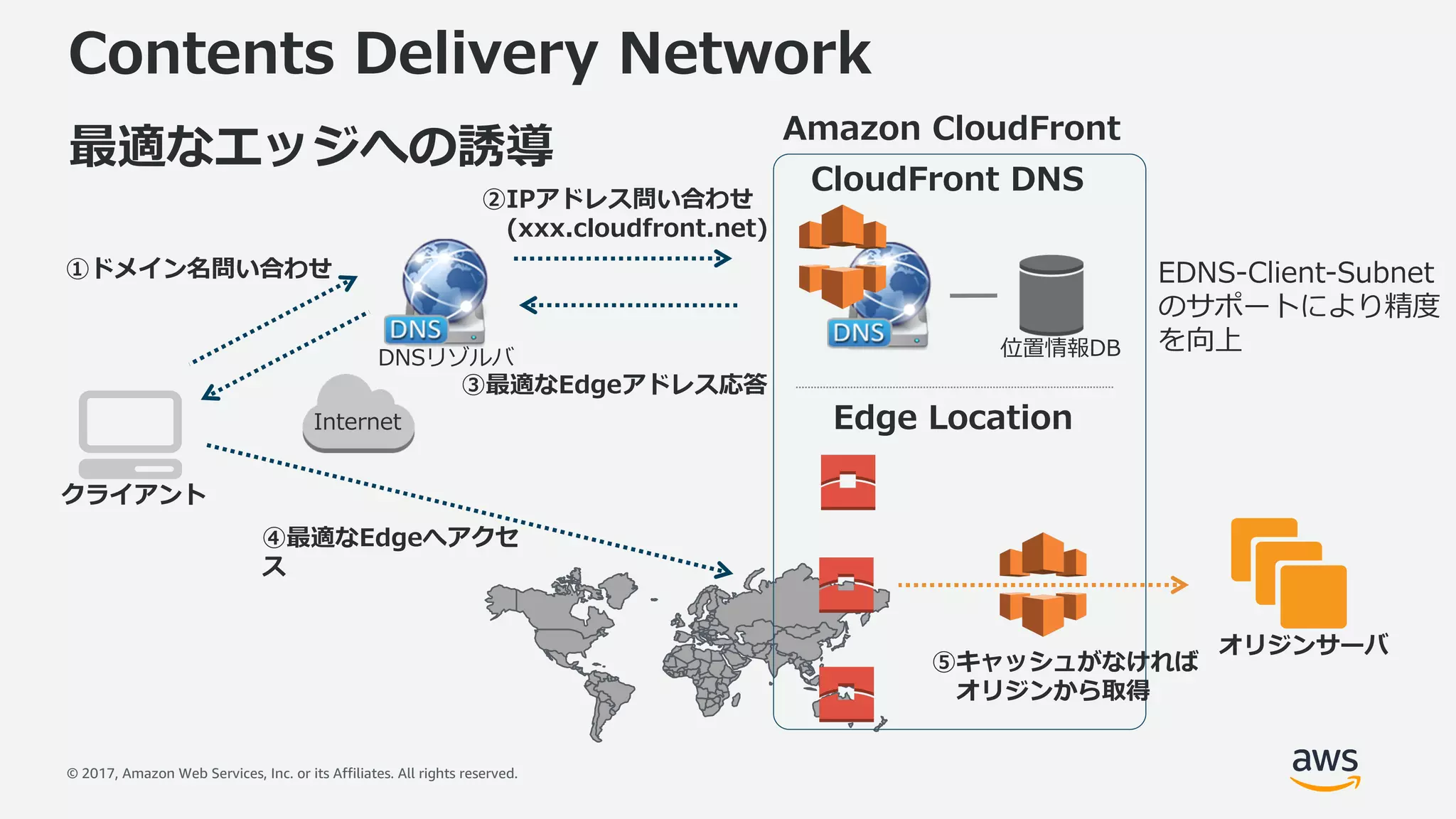 © 2017, Amazon Web Services, Inc. or its Affiliates. All rights reserved.
Contents Delivery Network
最適なエッジへの誘導
オリジンサーバ
Amazon CloudFront
クライアント
Internet
位置情報DB
①ドメイン名問い合わせ
CloudFront DNS
Edge Location
②IPアドレス問い合わせ
(xxx.cloudfront.net)
③最適なEdgeアドレス応答
④最適なEdgeへアクセ
ス
⑤キャッシュがなければ
オリジンから取得
DNSリゾルバ
EDNS-Client-Subnet
のサポートにより精度
を向上
 