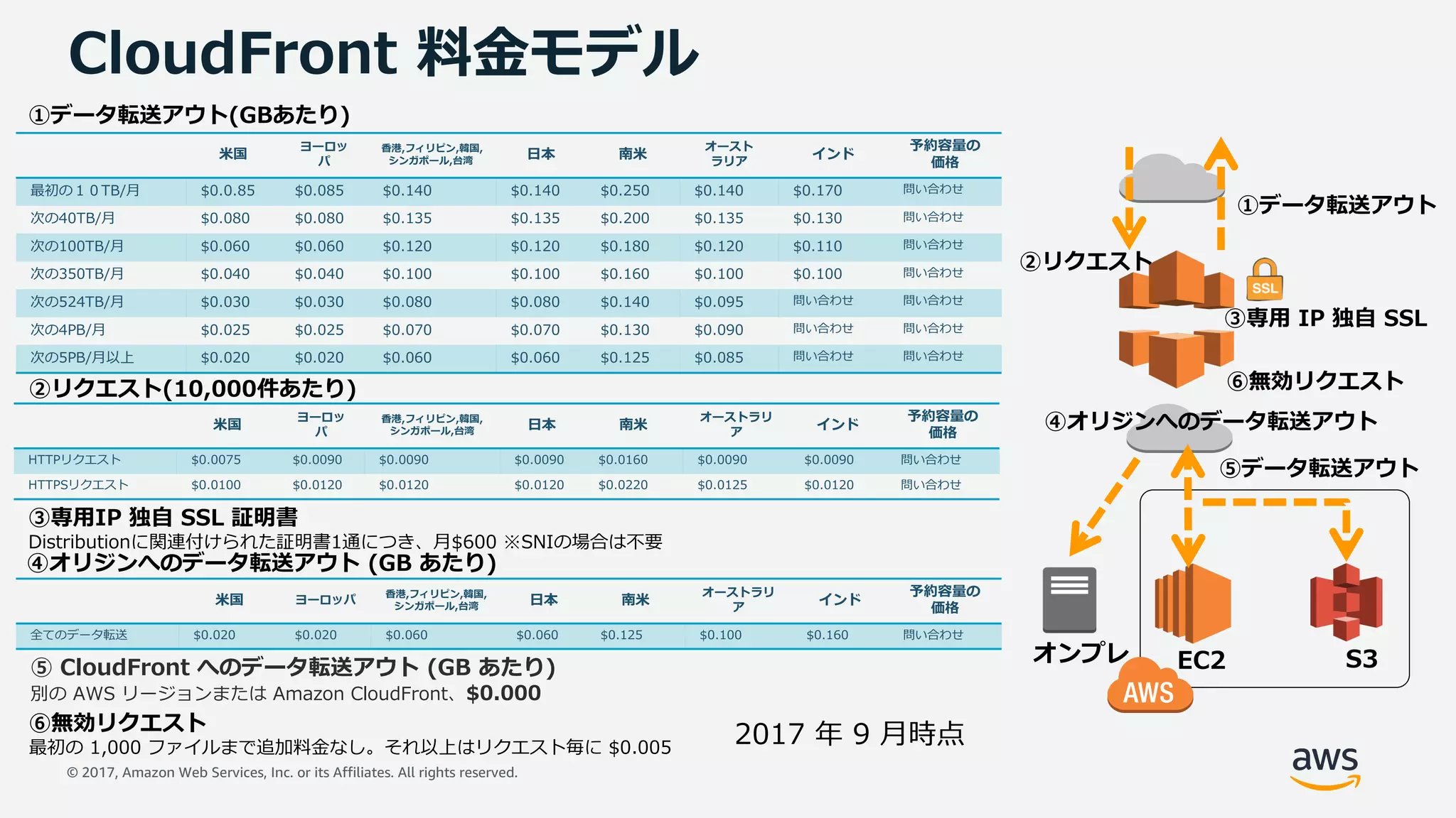 © 2017, Amazon Web Services, Inc. or its Affiliates. All rights reserved.
CloudFront 料⾦モデル
①データ転送アウト
②リクエスト
③専⽤ IP 独⾃ SSL
EC2 S3オンプレ
2017 年 9 ⽉時点
④オリジンへのデータ転送アウト
⑥無効リクエスト
⽶国
ヨーロッ
パ
⾹港,フィリピン,韓国,
シンガポール,台湾
⽇本 南⽶
オースト
ラリア
インド
予約容量の
価格
最初の１０TB/⽉ $0.0.85 $0.085 $0.140 $0.140 $0.250 $0.140 $0.170 問い合わせ
次の40TB/⽉ $0.080 $0.080 $0.135 $0.135 $0.200 $0.135 $0.130 問い合わせ
次の100TB/⽉ $0.060 $0.060 $0.120 $0.120 $0.180 $0.120 $0.110 問い合わせ
次の350TB/⽉ $0.040 $0.040 $0.100 $0.100 $0.160 $0.100 $0.100 問い合わせ
次の524TB/⽉ $0.030 $0.030 $0.080 $0.080 $0.140 $0.095 問い合わせ 問い合わせ
次の4PB/⽉ $0.025 $0.025 $0.070 $0.070 $0.130 $0.090 問い合わせ 問い合わせ
次の5PB/⽉以上 $0.020 $0.020 $0.060 $0.060 $0.125 $0.085 問い合わせ 問い合わせ
⽶国
ヨーロッ
パ
⾹港,フィリピン,韓国,
シンガポール,台湾
⽇本 南⽶
オーストラリ
ア
インド
予約容量の
価格
HTTPリクエスト $0.0075 $0.0090 $0.0090 $0.0090 $0.0160 $0.0090 $0.0090 問い合わせ
HTTPSリクエスト $0.0100 $0.0120 $0.0120 $0.0120 $0.0220 $0.0125 $0.0120 問い合わせ
②リクエスト(10,000件あたり)
③専⽤IP 独⾃ SSL 証明書
Distributionに関連付けられた証明書1通につき、⽉$600 ※SNIの場合は不要
⽶国 ヨーロッパ
⾹港,フィリピン,韓国,
シンガポール,台湾
⽇本 南⽶
オーストラリ
ア
インド
予約容量の
価格
全てのデータ転送 $0.020 $0.020 $0.060 $0.060 $0.125 $0.100 $0.160 問い合わせ
④オリジンへのデータ転送アウト (GB あたり)
⑥無効リクエスト
最初の 1,000 ファイルまで追加料⾦なし。それ以上はリクエスト毎に $0.005
⑤データ転送アウト
⑤ CloudFront へのデータ転送アウト (GB あたり)
別の AWS リージョンまたは Amazon CloudFront、$0.000
①データ転送アウト(GBあたり)
 