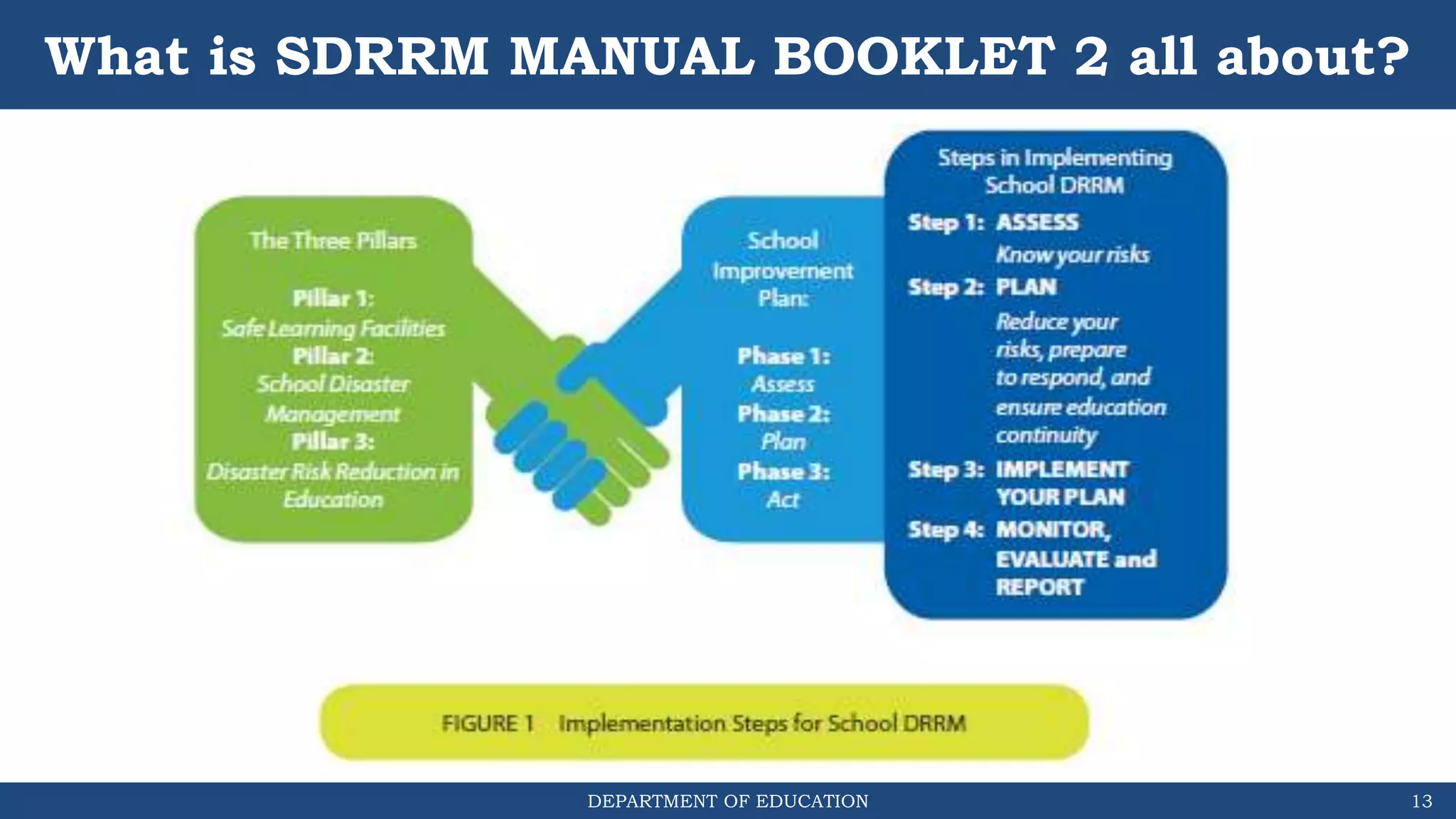DEPARTMENT OF EDUCATION
What is SDRRM MANUAL BOOKLET 2 all about?
13
 