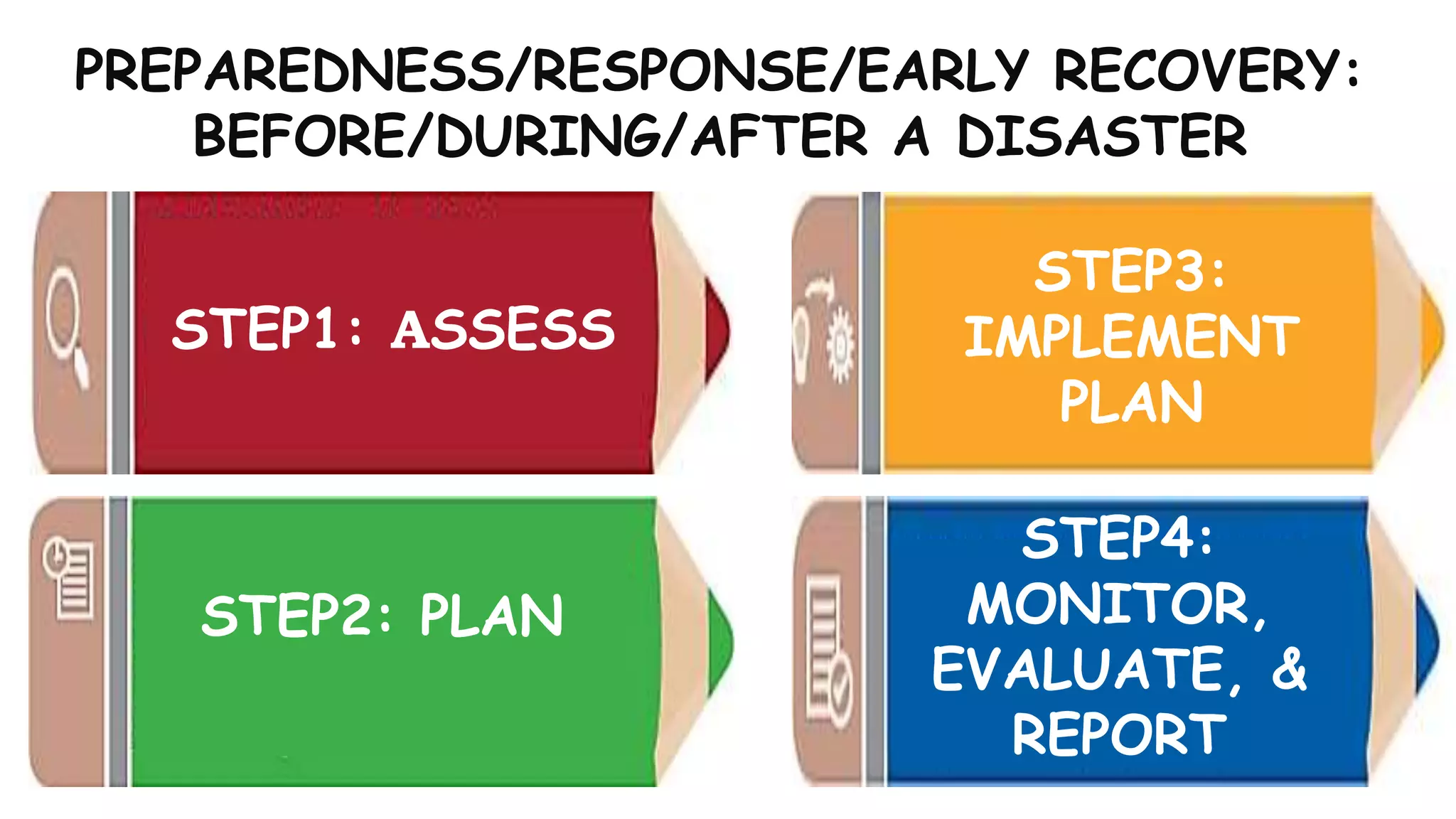STEP1: ASSESS
STEP3:
IMPLEMENT
PLAN
STEP4:
MONITOR,
EVALUATE, &
REPORT
PREPAREDNESS/RESPONSE/EARLY RECOVERY:
BEFORE/DURING/AFTER A DISASTER
STEP2: PLAN
 