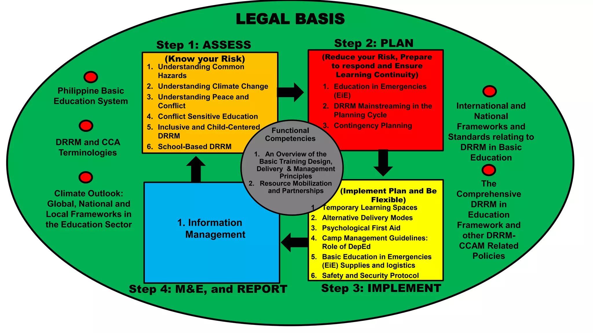 DEPARTMENT OF EDUCATION 8
Step 1: ASSESS Step 2: PLAN
Step 3: IMPLEMENT
Step 4: M&E, and REPORT
1. Understanding Common
Hazards
2. Understanding Climate Change
3. Understanding Peace and
Conflict
4. Conflict Sensitive Education
5. Inclusive and Child-Centered
DRRM
6. School-Based DRRM
1. Education in Emergencies
(EiE)
2. DRRM Mainstreaming in the
Planning Cycle
3. Contingency Planning
(Know your Risk) (Reduce your Risk, Prepare
to respond and Ensure
Learning Continuity)
(Implement Plan and Be
Flexible)
1. Temporary Learning Spaces
2. Alternative Delivery Modes
3. Psychological First Aid
4. Camp Management Guidelines:
Role of DepEd
5. Basic Education in Emergencies
(EiE) Supplies and logistics
6. Safety and Security Protocol
Functional
Competencies
1. An Overview of the
Basic Training Design,
Delivery & Management
Principles
2. Resource Mobilization
and Partnerships
Philippine Basic
Education System
International and
National
Frameworks and
Standards relating to
DRRM in Basic
Education
DRRM and CCA
Terminologies
The
Comprehensive
DRRM in
Education
Framework and
other DRRM-
CCAM Related
Policies
LEGAL BASIS
1. Information
Management
Climate Outlook:
Global, National and
Local Frameworks in
the Education Sector
 