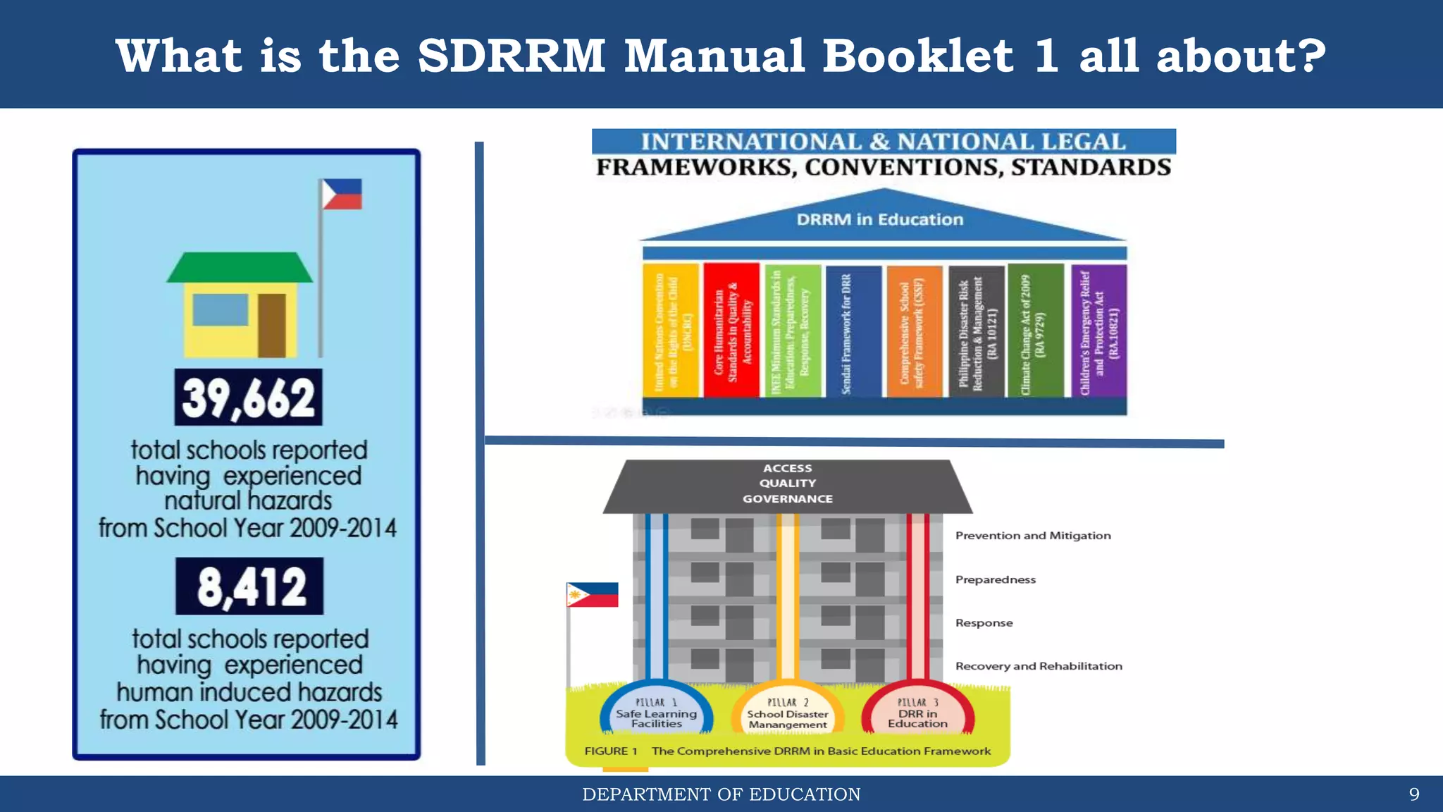 DEPARTMENT OF EDUCATION
What is the SDRRM Manual Booklet 1 all about?
9
 