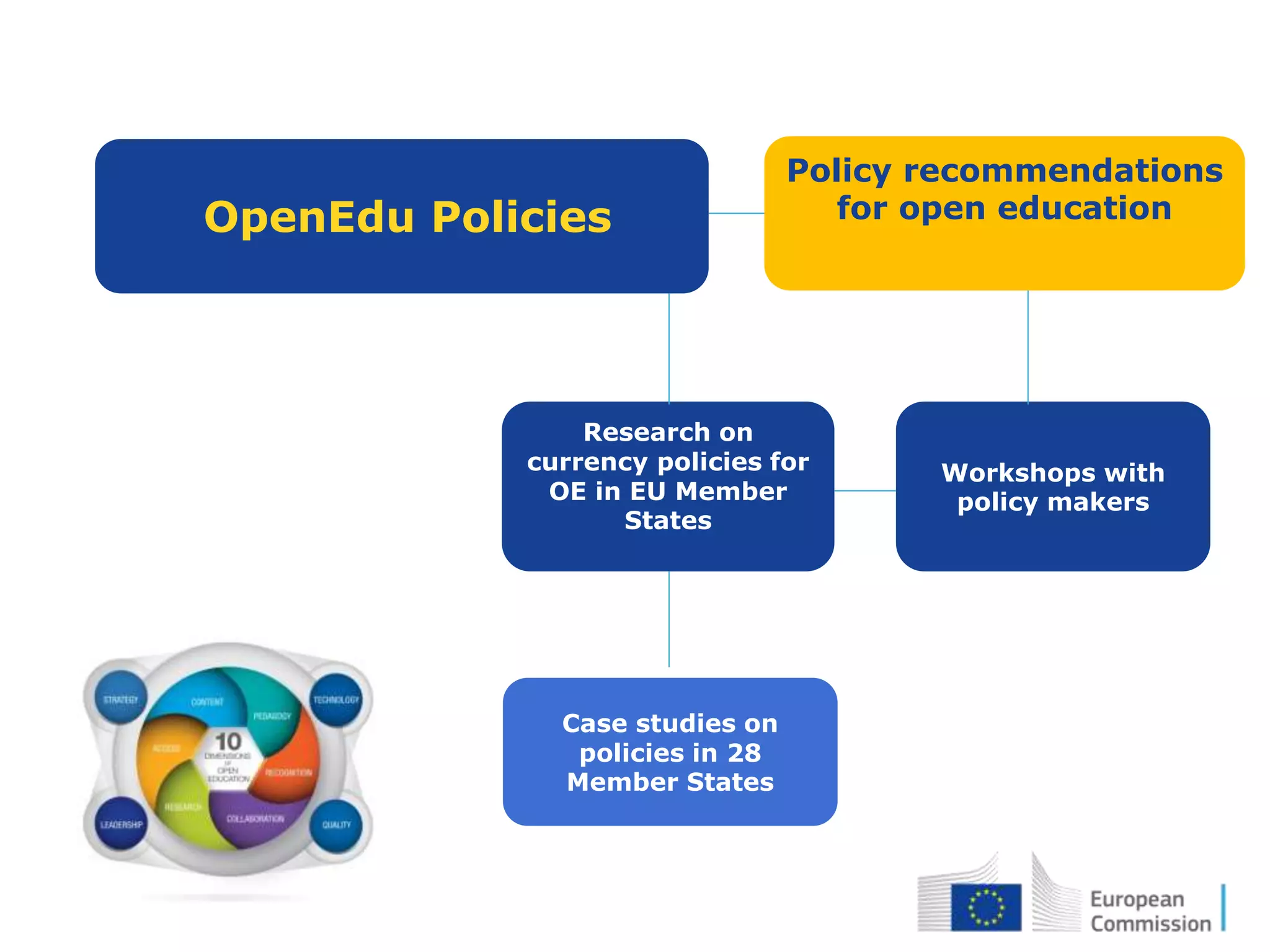 17
OpenEdu Policies
Research on
currency policies for
OE in EU Member
States
Workshops with
policy makers
Policy recommendations
for open education
Case studies on
policies in 28
Member States
 