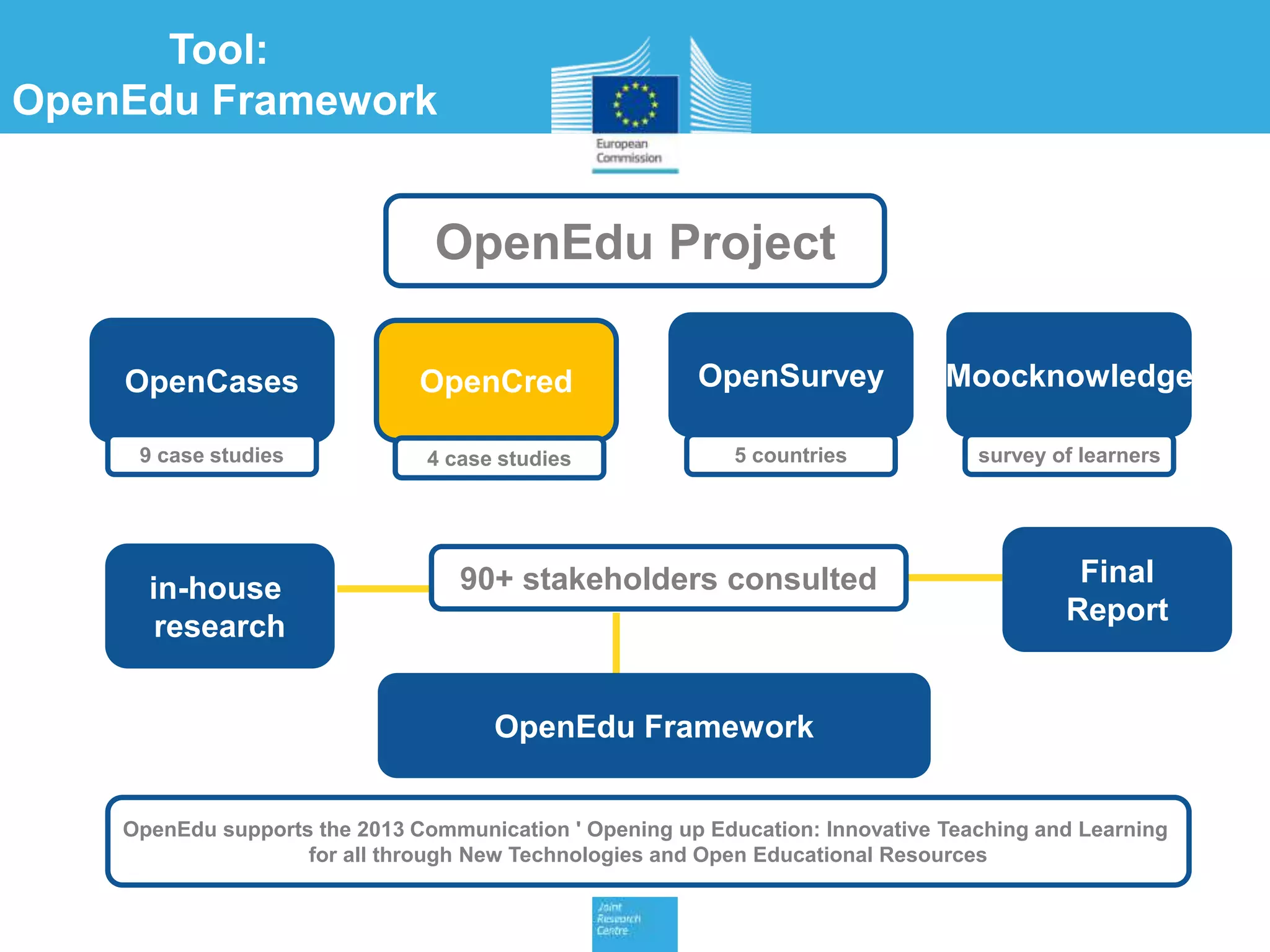 OpenCases OpenCred MoocknowledgeOpenSurvey
OpenEdu Project
OpenEdu Framework
90+ stakeholders consulted
9 case studies 4 case studies 5 countries survey of learners
OpenEdu supports the 2013 Communication ' Opening up Education: Innovative Teaching and Learning
for all through New Technologies and Open Educational Resources
Tool:
OpenEdu Framework
in-house
research
Final
Report
 