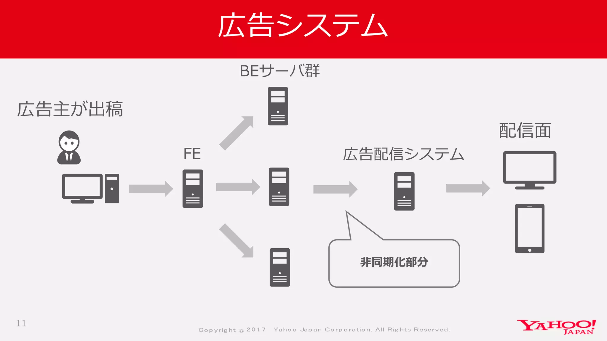 Co p yrig ht © 2 0 1 7 Yaho o Jap an Co rp o ratio n. All Rig hts Reserved .
広告システム
11
FE
BEサーバ群
広告配信システム
広告主が出稿
配信面
非同期化部分
 