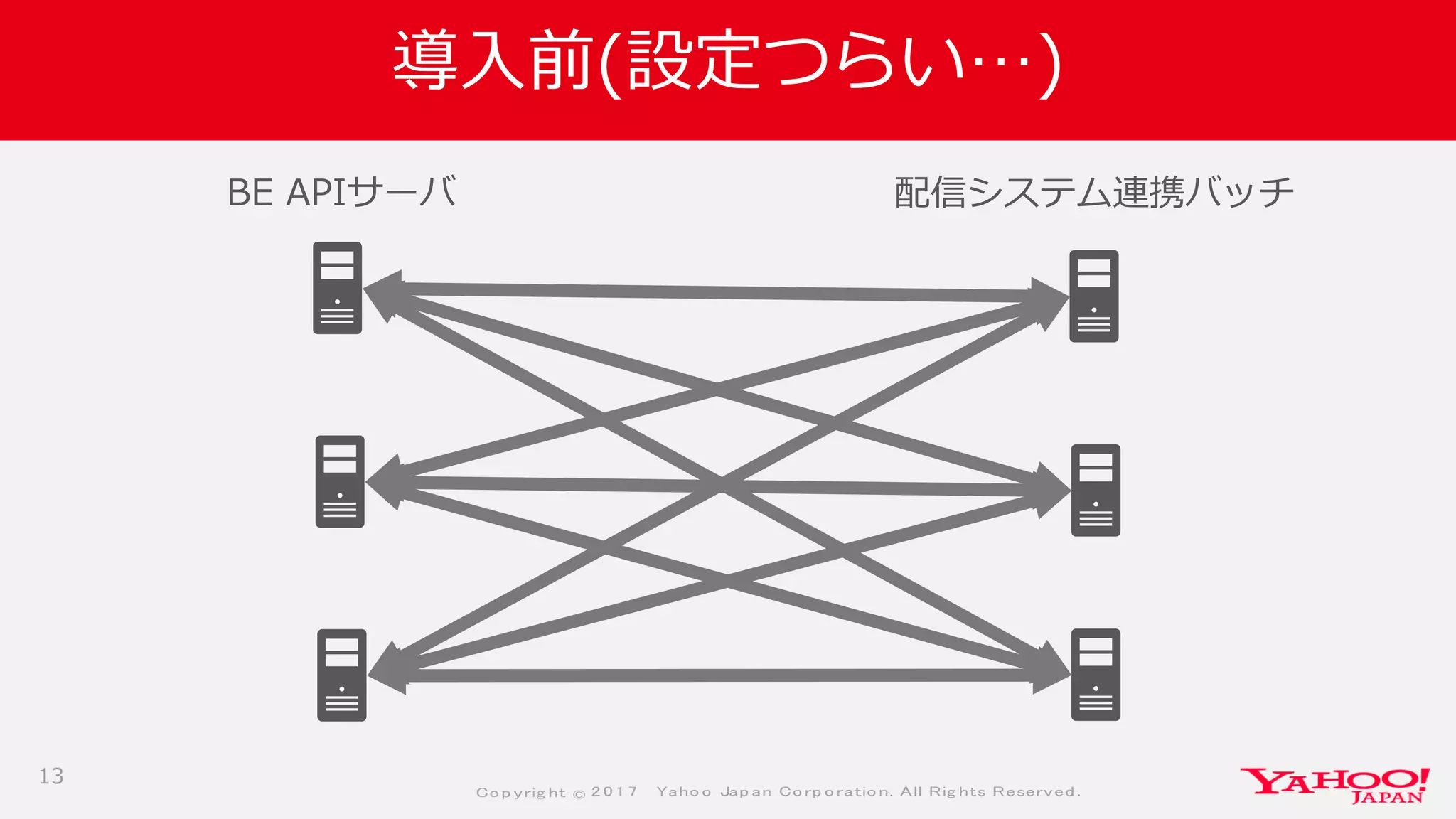 Co p yrig ht © 2 0 1 7 Yaho o Jap an Co rp o ratio n. All Rig hts Reserved .
導入前(設定つらい…)
13
BE APIサーバ 配信システム連携バッチ
 
