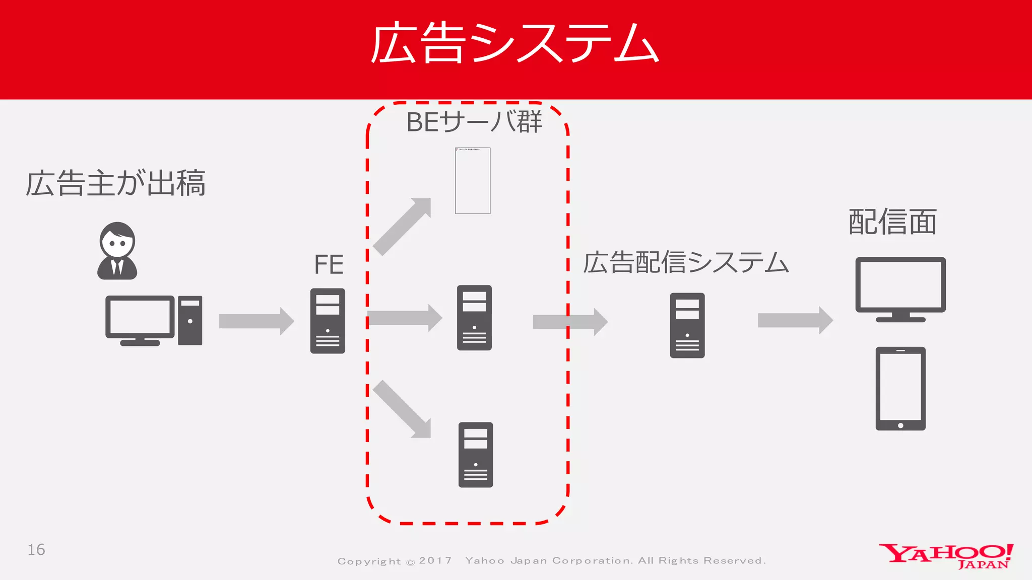 Co p yrig ht © 2 0 1 7 Yaho o Jap an Co rp o ratio n. All Rig hts Reserved .
広告システム
16
FE
BEサーバ群
広告配信システム
広告主が出稿
配信面
 
