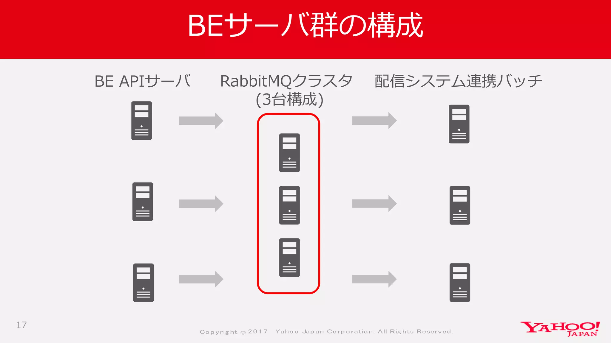 Co p yrig ht © 2 0 1 7 Yaho o Jap an Co rp o ratio n. All Rig hts Reserved .
BEサーバ群の構成
17
BE APIサーバ RabbitMQクラスタ
(3台構成)
配信システム連携バッチ
 