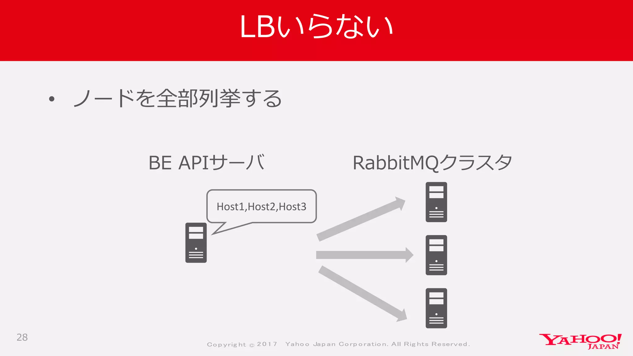Co p yrig ht © 2 0 1 7 Yaho o Jap an Co rp o ratio n. All Rig hts Reserved .
LBいらない
• ノードを全部列挙する
28
BE APIサーバ RabbitMQクラスタ
Host1,Host2,Host3
 