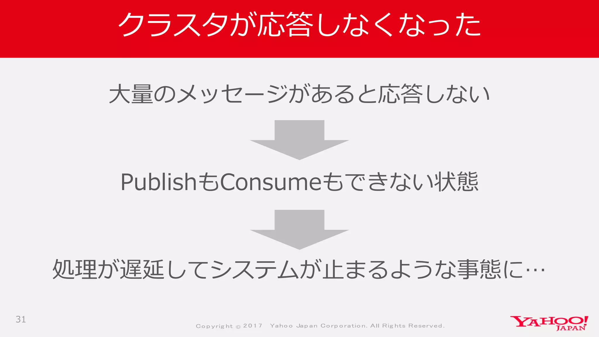 Co p yrig ht © 2 0 1 7 Yaho o Jap an Co rp o ratio n. All Rig hts Reserved .
クラスタが応答しなくなった
大量のメッセージがあると応答しない
PublishもConsumeもできない状態
処理が遅延してシステムが止まるような事態に…
31
 