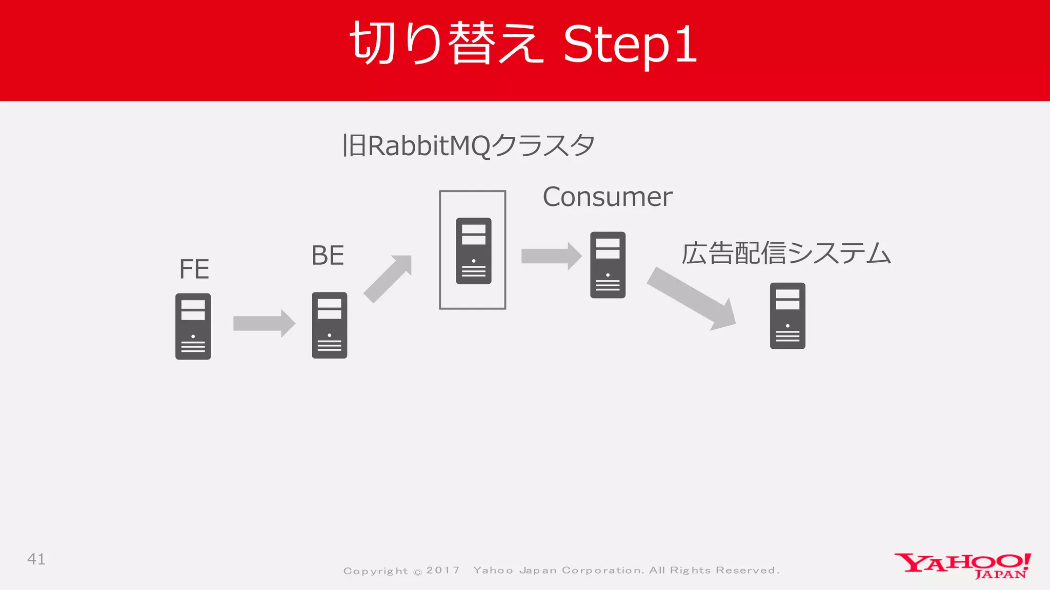 Co p yrig ht © 2 0 1 7 Yaho o Jap an Co rp o ratio n. All Rig hts Reserved .
切り替え Step1
41
広告配信システム
FE
Consumer
旧RabbitMQクラスタ
BE
 