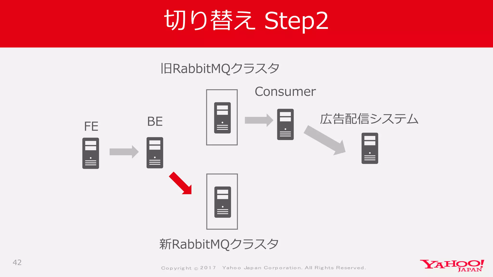 Co p yrig ht © 2 0 1 7 Yaho o Jap an Co rp o ratio n. All Rig hts Reserved .
切り替え Step2
42
広告配信システム
FE
Consumer
旧RabbitMQクラスタ
BE
新RabbitMQクラスタ
 