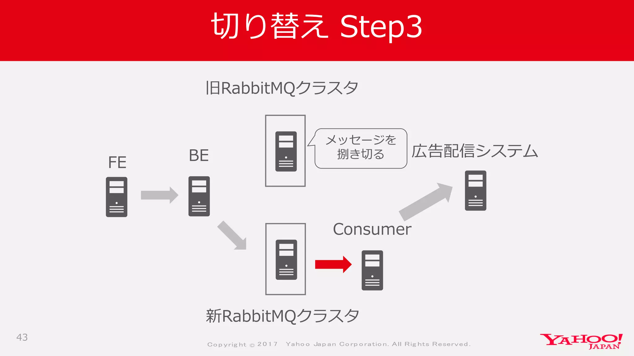 Co p yrig ht © 2 0 1 7 Yaho o Jap an Co rp o ratio n. All Rig hts Reserved .
切り替え Step3
43
広告配信システム
FE
Consumer
旧RabbitMQクラスタ
BE
新RabbitMQクラスタ
メッセージを
捌き切る
 