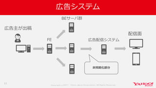 Co p yrig ht © 2 0 1 7 Yaho o Jap an Co rp o ratio n. All Rig hts Reserved .
広告システム
11
FE
BEサーバ群
広告配信システム
広告主が出稿
配信面
非同期化部分
 