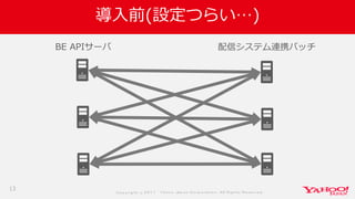 Co p yrig ht © 2 0 1 7 Yaho o Jap an Co rp o ratio n. All Rig hts Reserved .
導入前(設定つらい…)
13
BE APIサーバ 配信システム連携バッチ
 