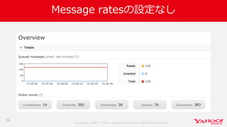 Co p yrig ht © 2 0 1 7 Yaho o Jap an Co rp o ratio n. All Rig hts Reserved .
Message ratesの設定なし
36
 