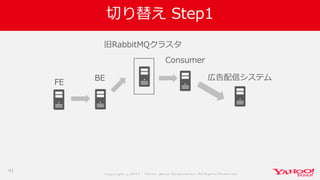 Co p yrig ht © 2 0 1 7 Yaho o Jap an Co rp o ratio n. All Rig hts Reserved .
切り替え Step1
41
広告配信システム
FE
Consumer
旧RabbitMQクラスタ
BE
 