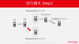 Co p yrig ht © 2 0 1 7 Yaho o Jap an Co rp o ratio n. All Rig hts Reserved .
切り替え Step2
42
広告配信システム
FE
Consumer
旧RabbitMQクラスタ
BE
新RabbitMQクラスタ
 