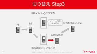 Co p yrig ht © 2 0 1 7 Yaho o Jap an Co rp o ratio n. All Rig hts Reserved .
切り替え Step3
43
広告配信システム
FE
Consumer
旧RabbitMQクラスタ
BE
新RabbitMQクラスタ
メッセージを
捌き切る
 